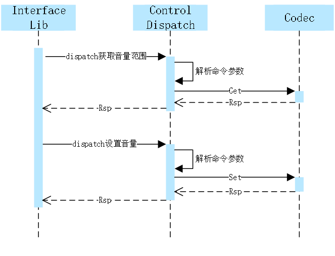 zh-cn/device-dev/porting/figures/isoftstone/yangfan-Audio-commond.png