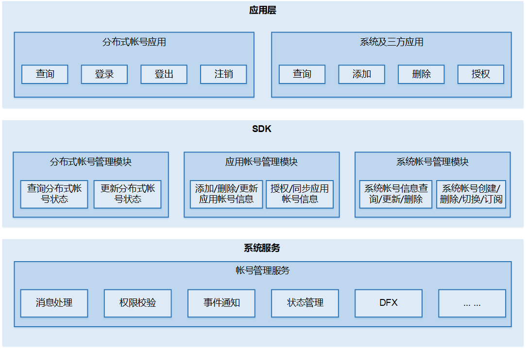 zh-cn/readme/figures/zh-cn_image_account_struct.png