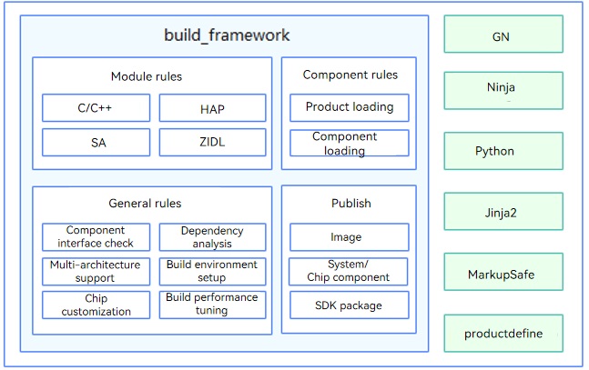 en/readme/figures/build_framework_en.png