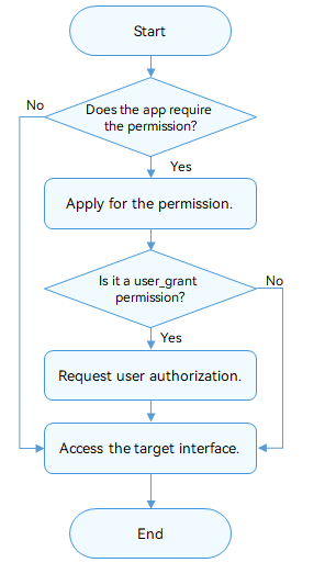 en/application-dev/security/figures/figure1.png