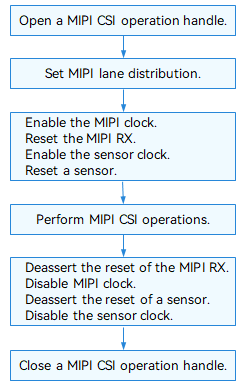 en/device-dev/driver/figures/using-MIPI-CSI-process.png