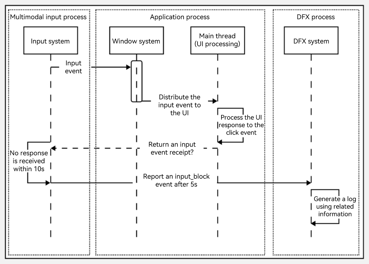 en/application-dev/dfx/figures/appfreeze_20230308145162.png