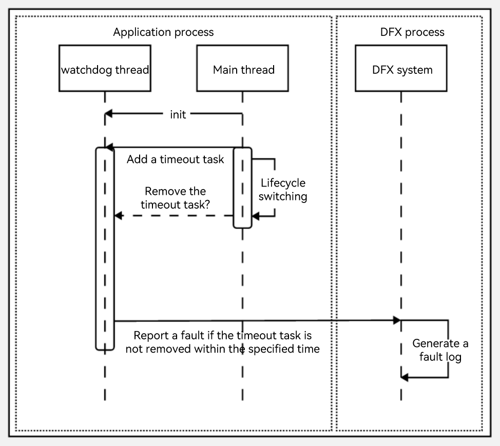 en/application-dev/dfx/figures/appfreeze_20230308145164.png