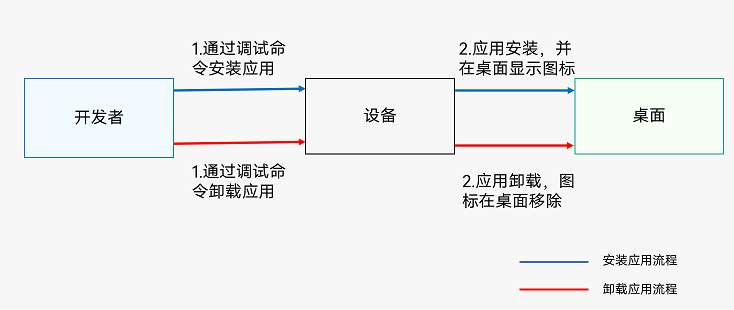 zh-cn/application-dev/quick-start/figures/hap-install-uninstall-developer.png