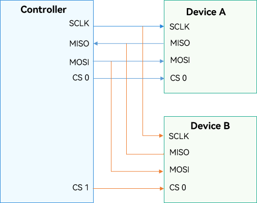 en/device-dev/driver/figures/spi-controller-device-connection.png