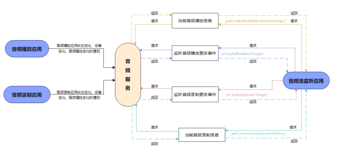 zh-cn/application-dev/media/figures/zh-ch_image_audio_stream_manager.png