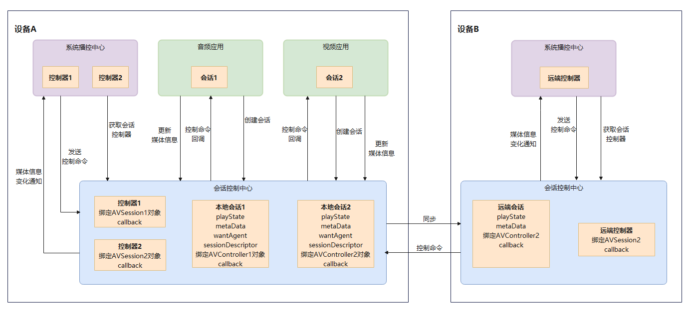 zh-cn/application-dev/media/figures/zh-cn_image_avsession.png