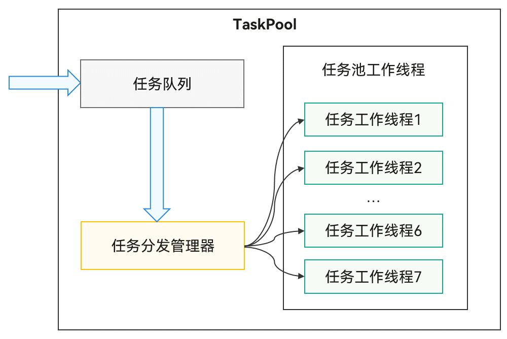 zh-cn/application-dev/arkts-utils/figures/taskpool.png