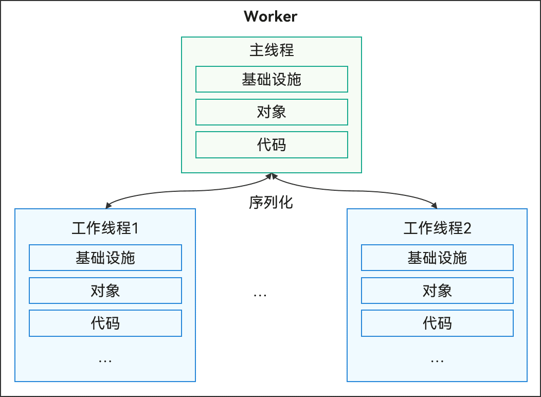 zh-cn/application-dev/arkts-utils/figures/worker.png