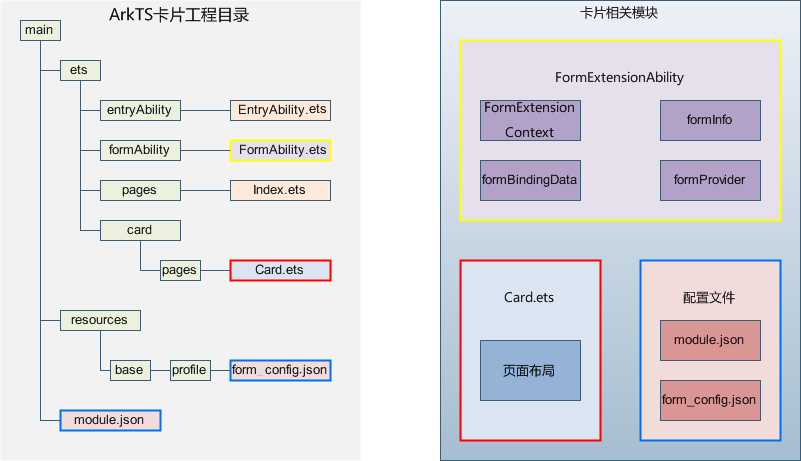 zh-cn/application-dev/application-models/figures/WidgetModules.png