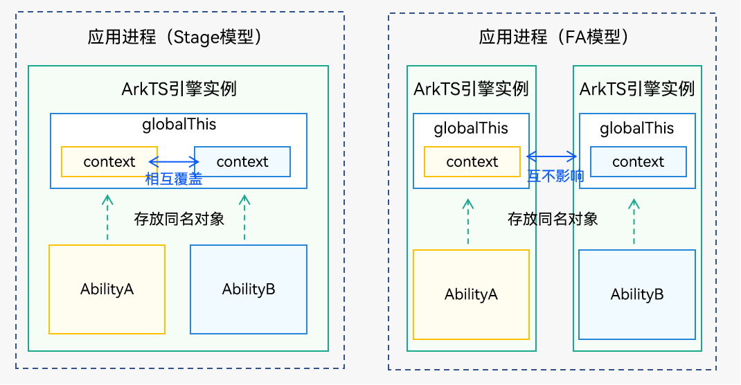 zh-cn/application-dev/application-models/figures/globalThis2.png