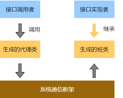 zh-cn/application-dev/IDL/figures/IPC-RPC-communication-model.png