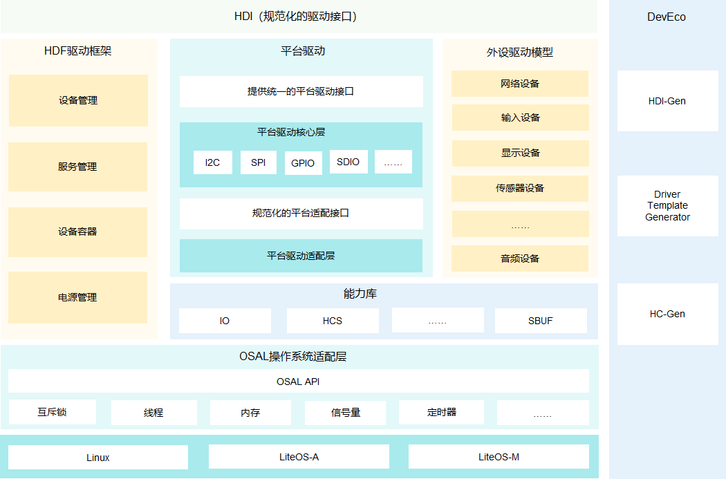 zh-cn/device-dev/driver/figures/zh-cn_image_0000001351387426.png