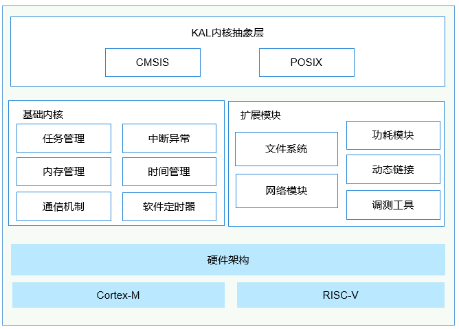 zh-cn/device-dev/kernel/figures/内核.png