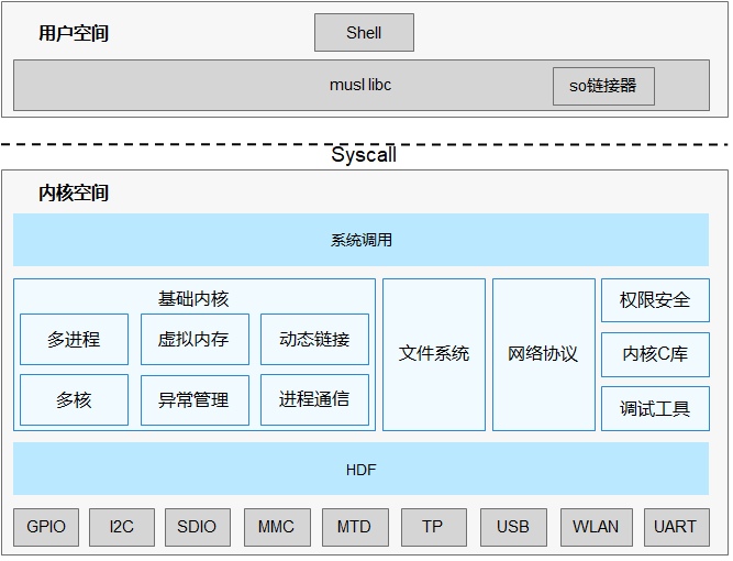 zh-cn/device-dev/kernel/figures/1661308214897.png