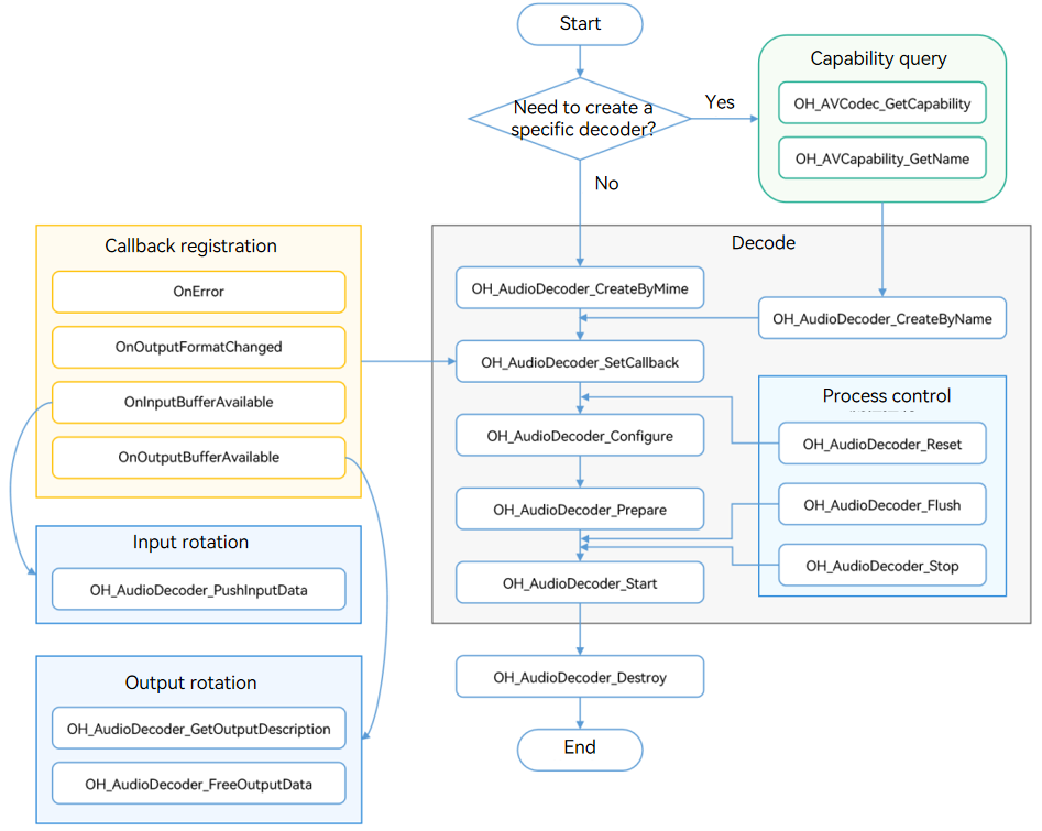 en/application-dev/media/figures/audio-decode.png