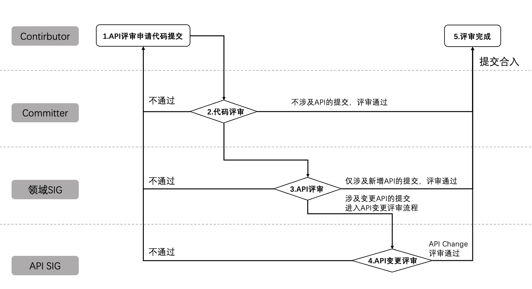 zh-cn/design/figures/API-Workflow.png