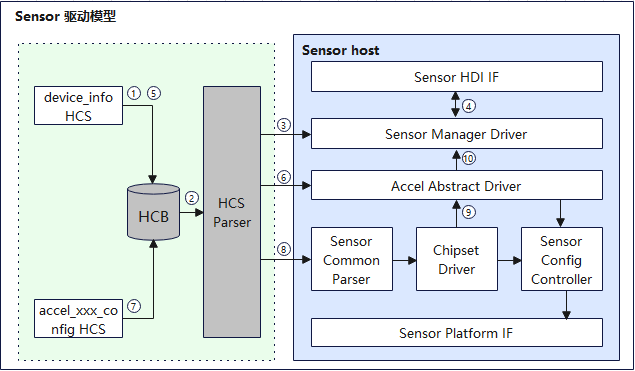 zh-cn/device-dev/driver/figures/Sensor驱动运行图.png