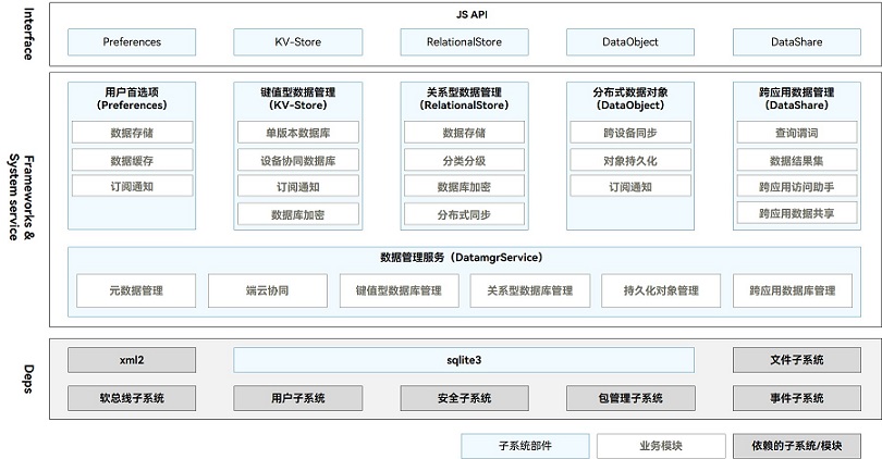 zh-cn/application-dev/database/figures/dataManagement.jpg