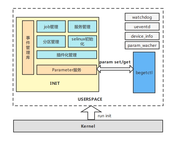 figures/init系统架构.png