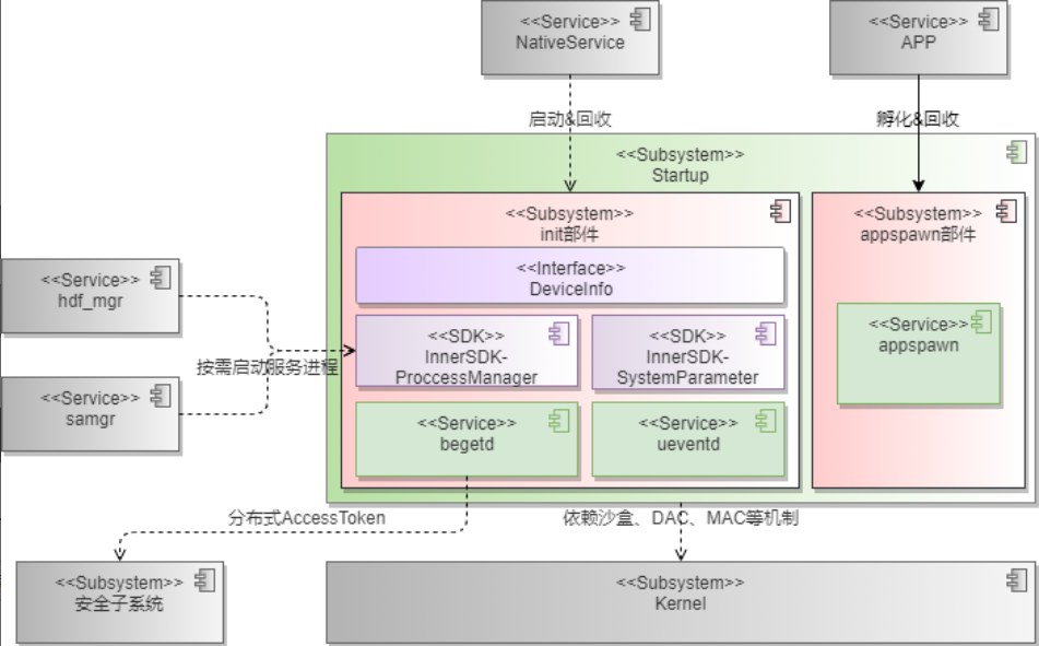 figures/init系统架构.png