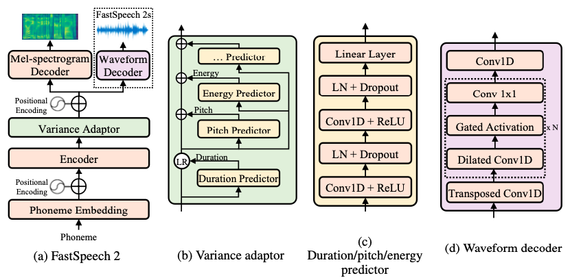 docs/tutorial/tts/source/fastspeech2.png