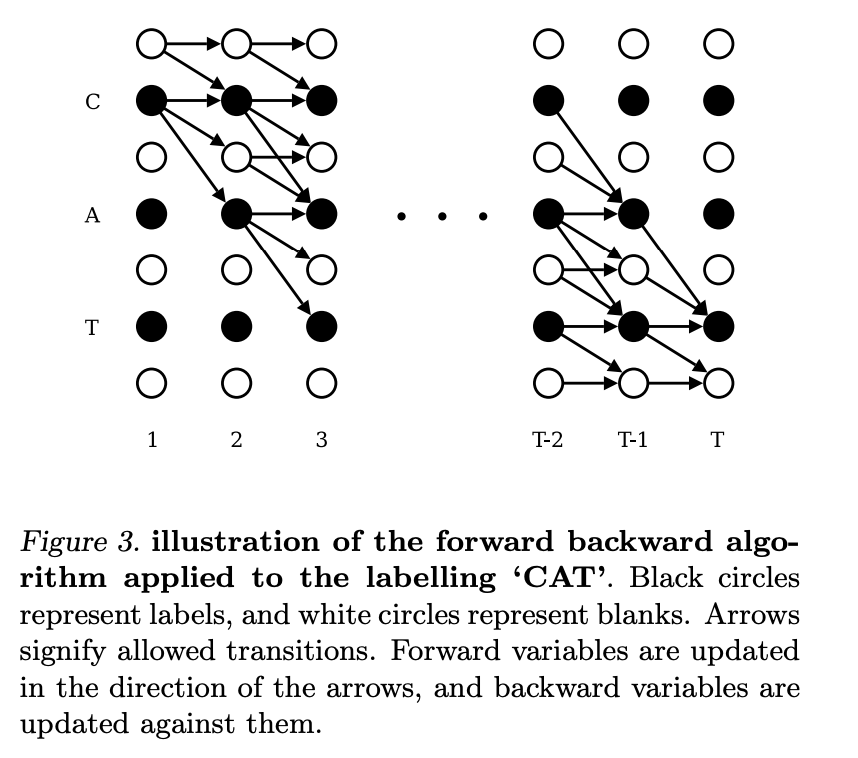 docs/topic/ctc/img/ctc_loss_cat_lattice.png