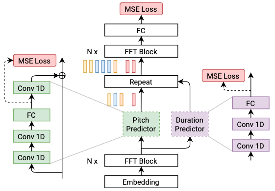 docs/tutorial/tts/source/fastpitch.png