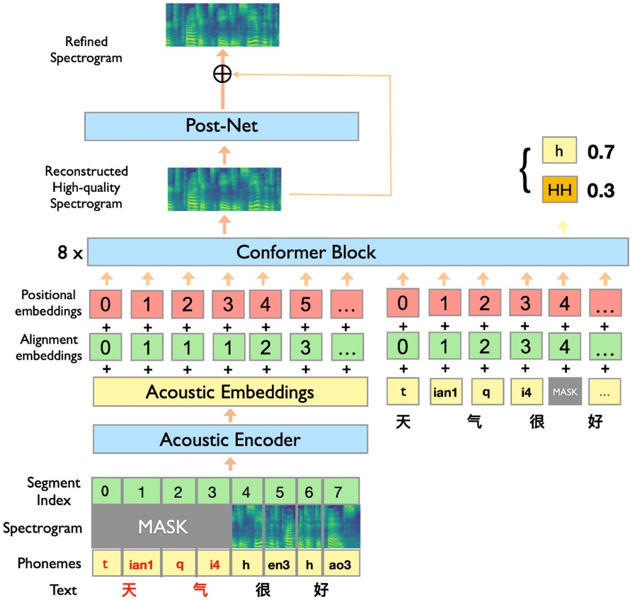 examples/ernie_sat/.meta/framework.png