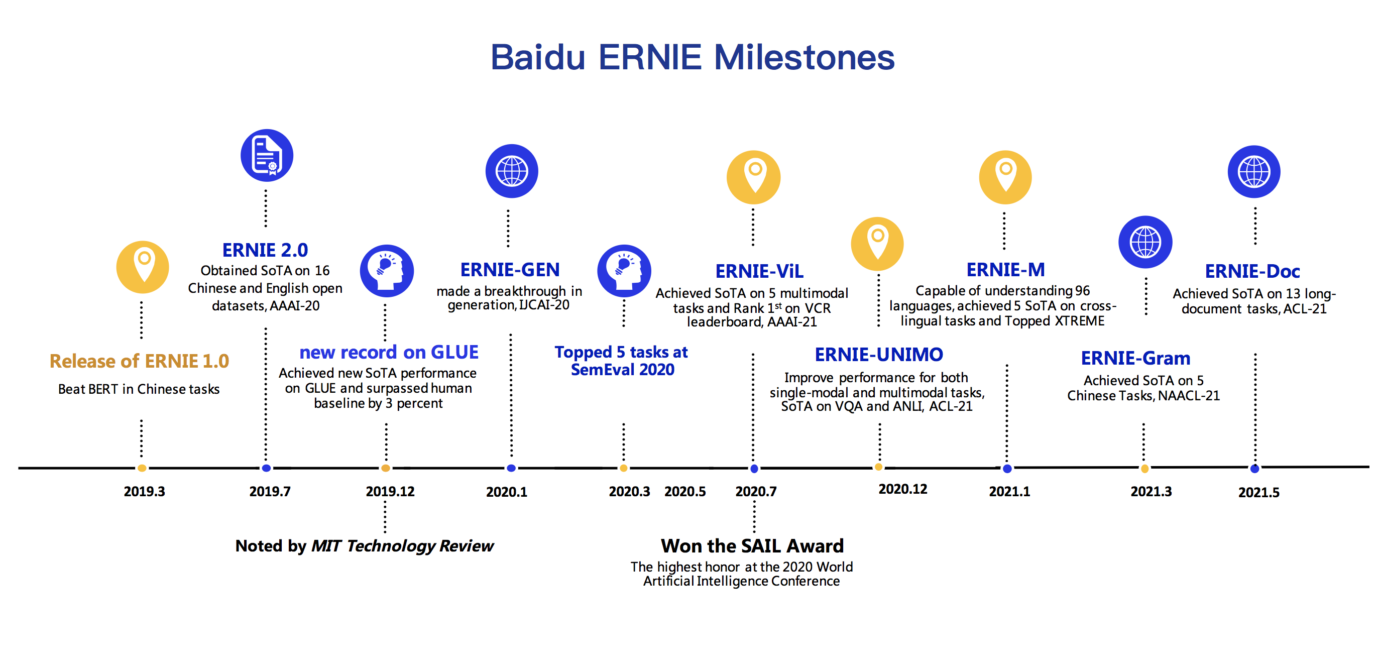 .metas/ERNIE_milestone_20210519_en.png