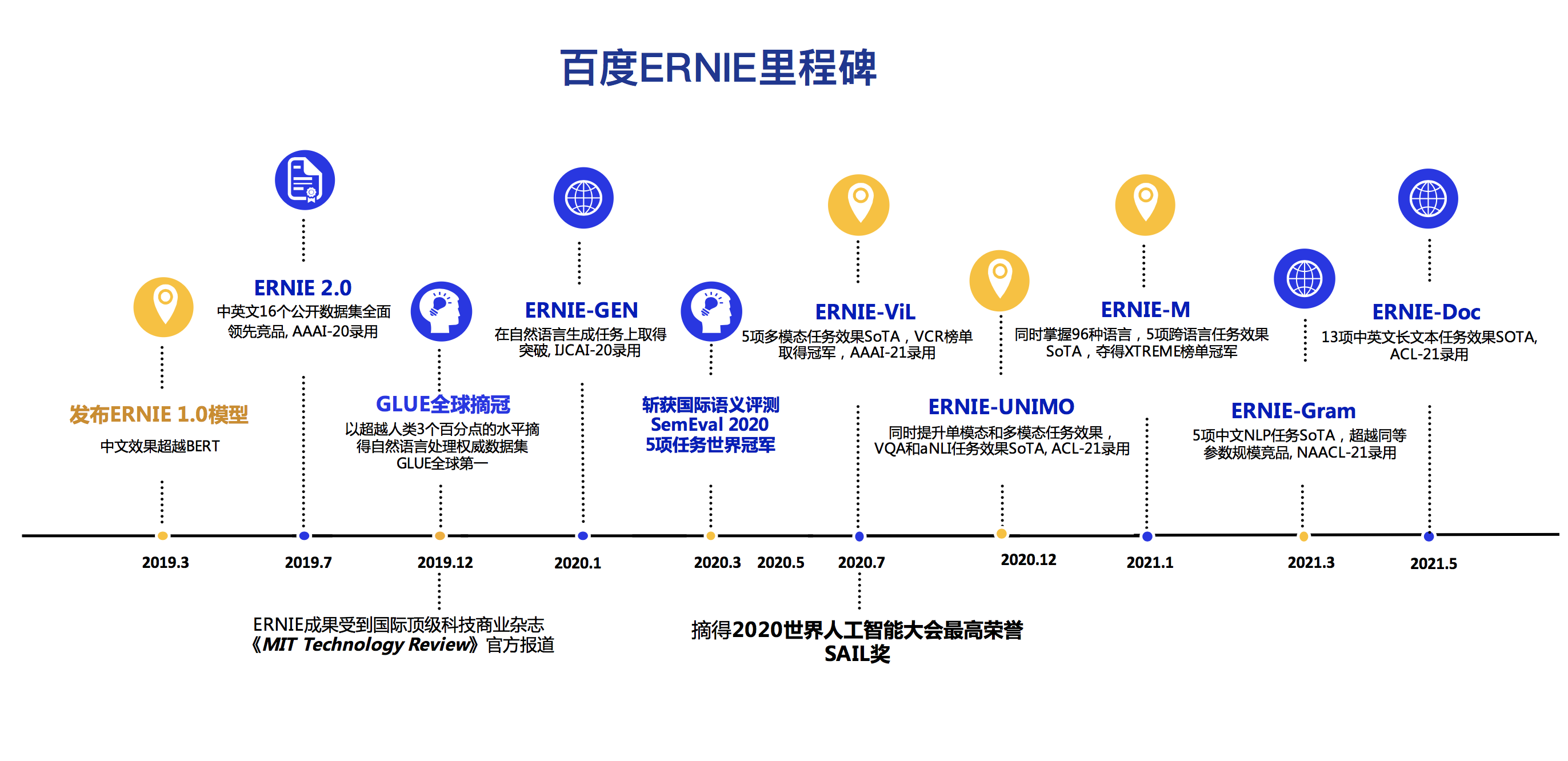 .metas/ERNIE_milestone_20210519_zh.png