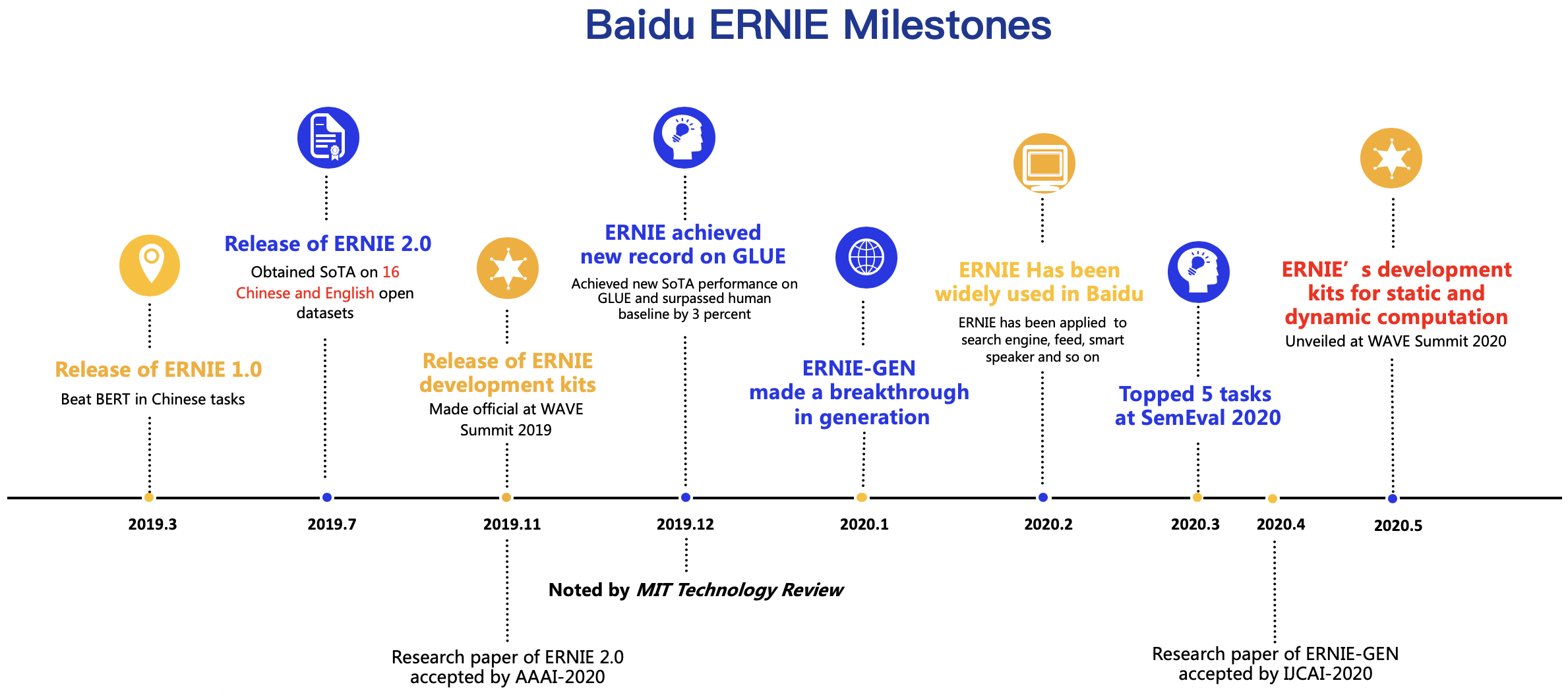 .metas/ERNIE_milestone_en.png