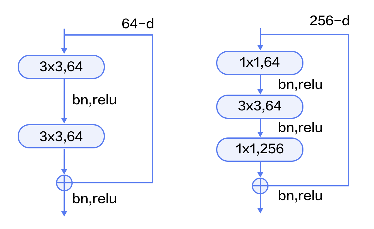 source/beginners_guide/basics/image_classification/image/resnet_block.jpg