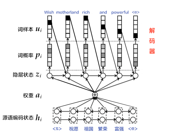 source/beginners_guide/basics/machine_translation/image/decoder_attention.png