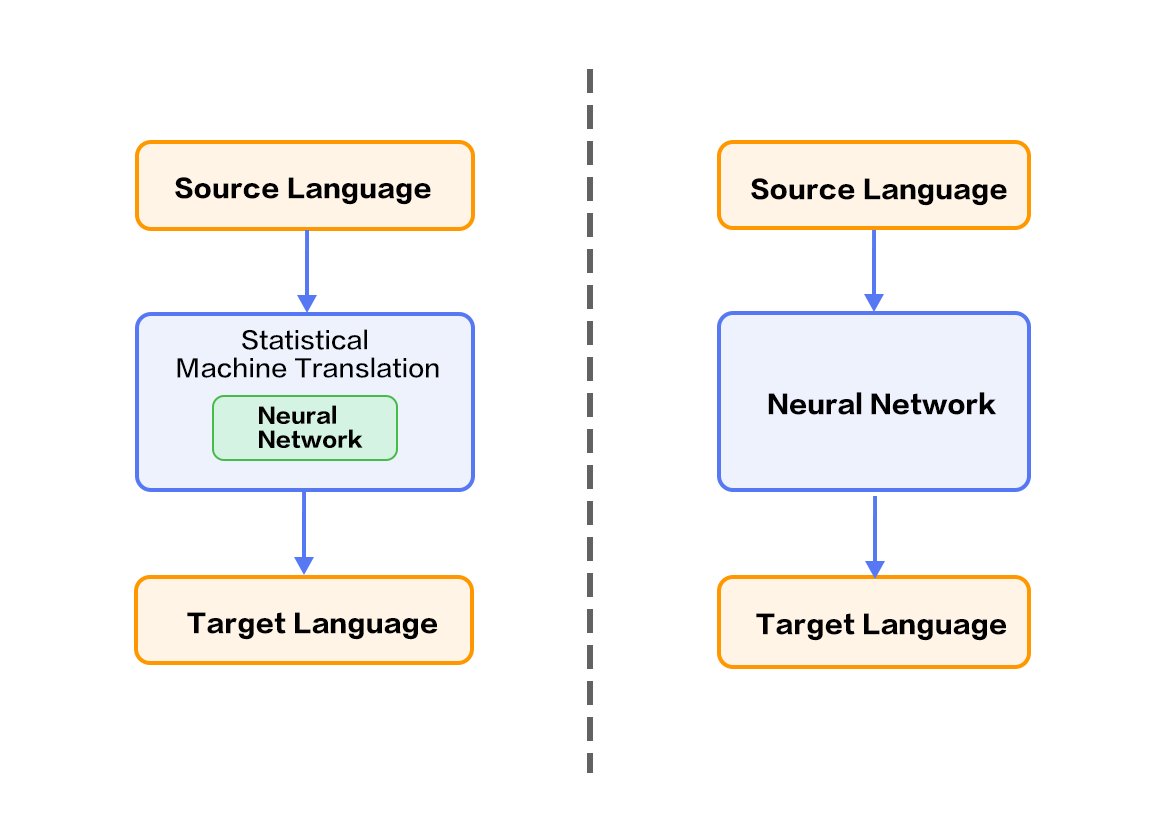 source/beginners_guide/basics/machine_translation/image/nmt_en.png