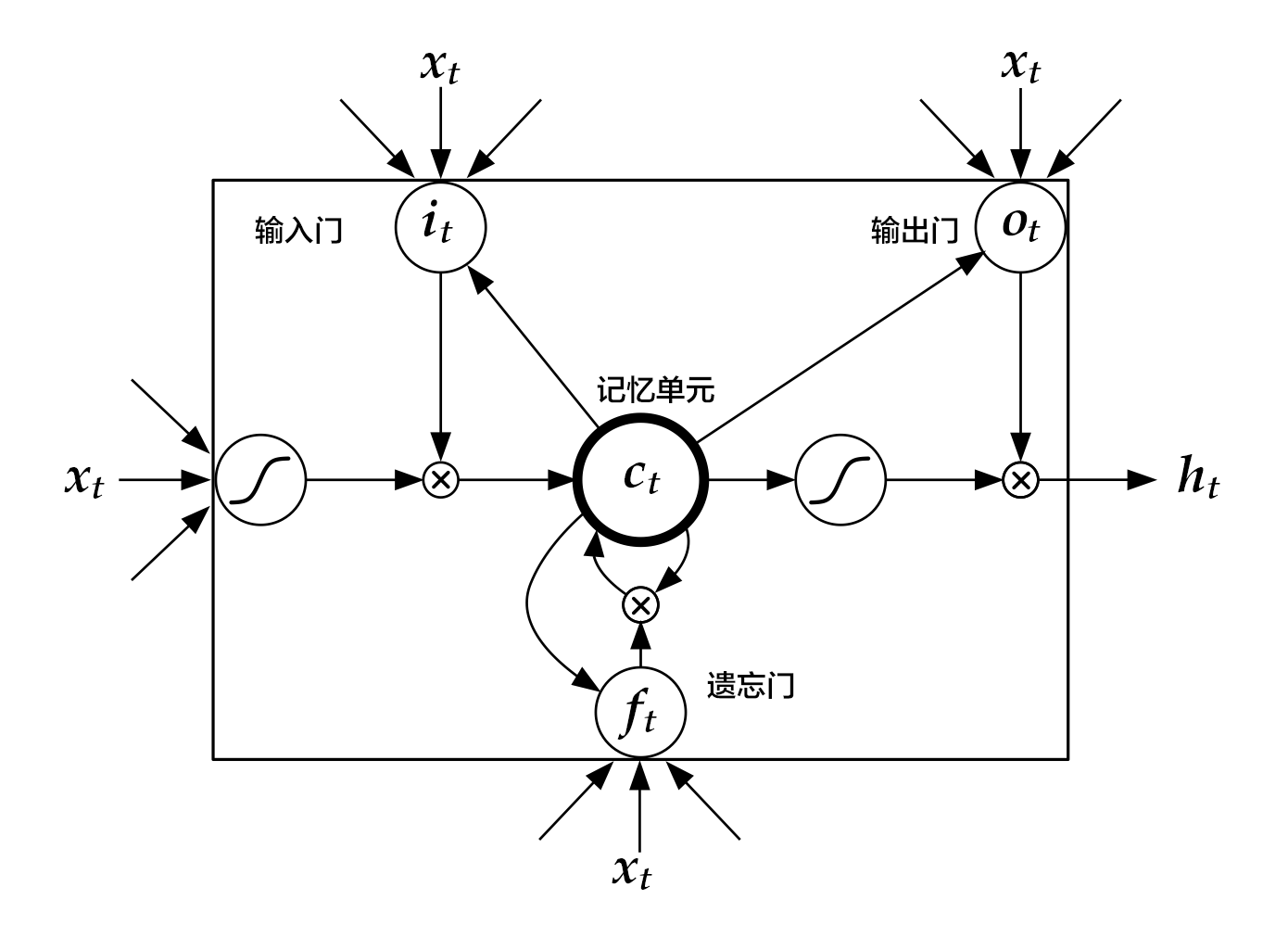 source/beginners_guide/basics/understand_sentiment/image/lstm.png