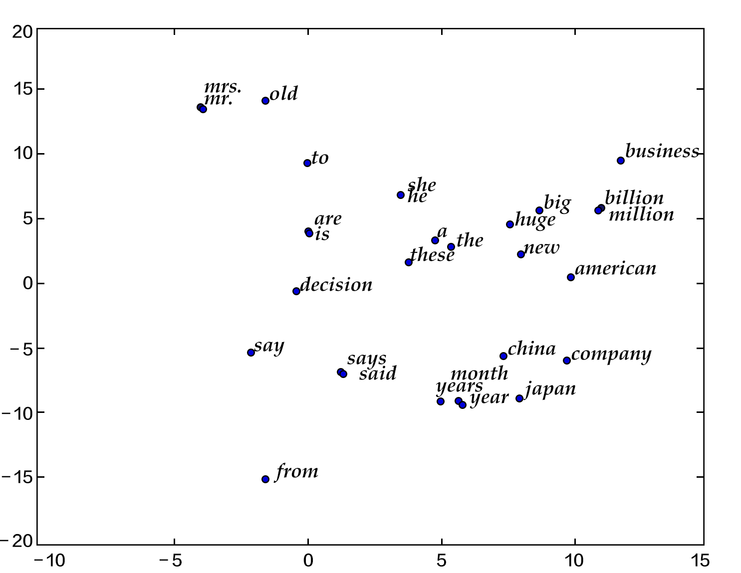 source/beginners_guide/basics/word2vec/image/2d_similarity.png