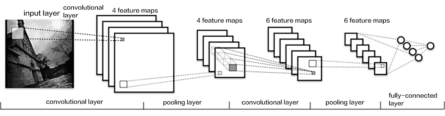 source/beginners_guide/basics/03.image_classification/image/lenet_en.png