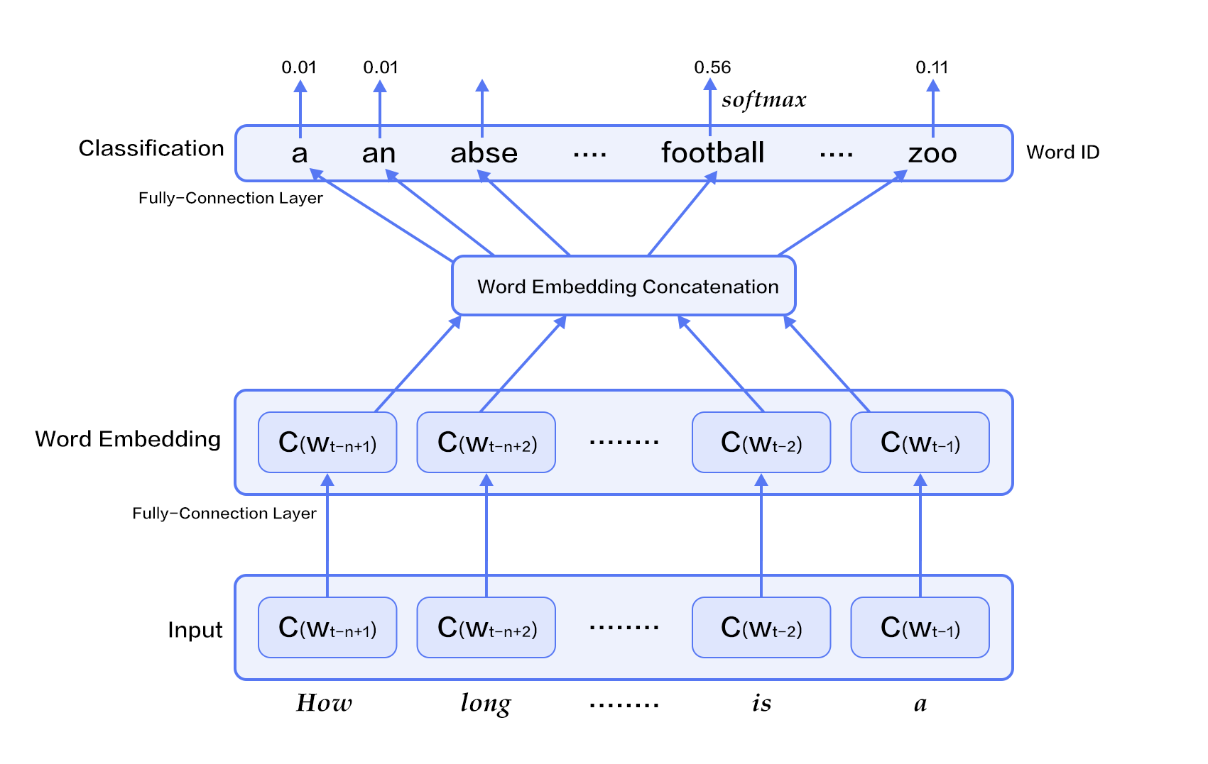 source/beginners_guide/basics/04.word2vec/image/nnlm_en.png