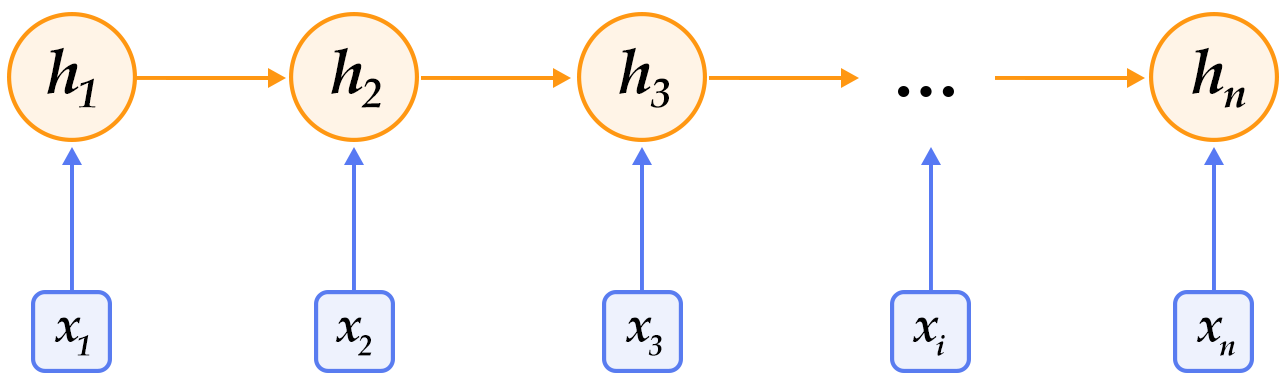 source/beginners_guide/basics/06.understand_sentiment/image/rnn.png