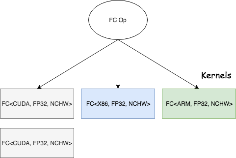 doc/fluid/advanced_usage/deploy/mobile/images/op-kernel-relation.png