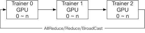 source/user_guides/howto/training/src/dist_train_nccl2.png
