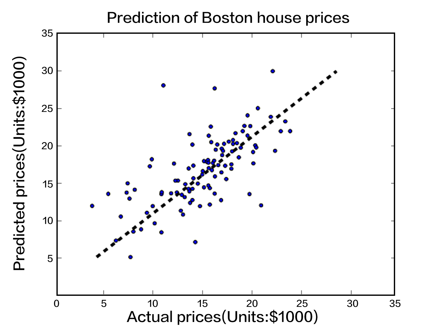 source/quick_start/fit_a_line/image/predictions_en.png