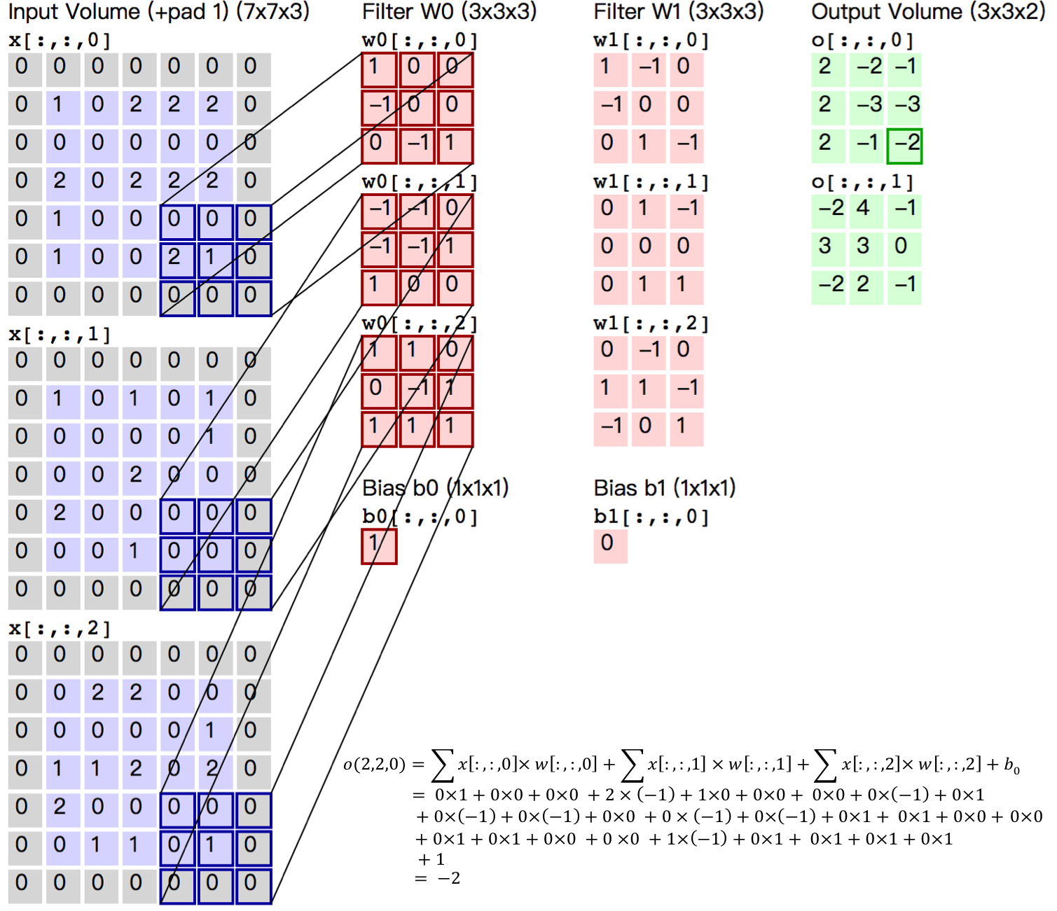 source/quick_start/recognize_digits/image/conv_layer.png