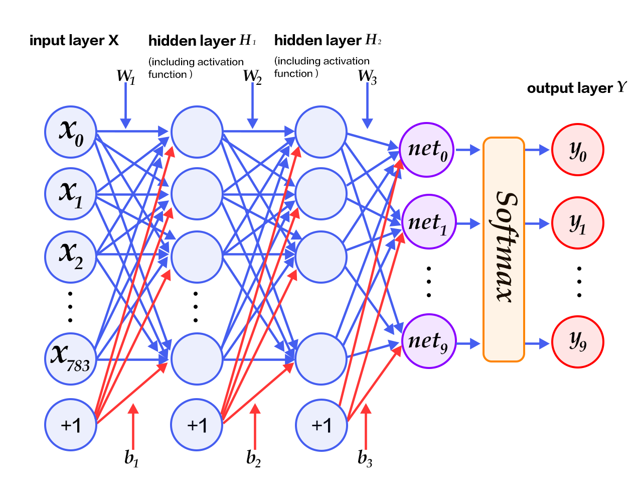 source/quick_start/recognize_digits/image/mlp_en.png