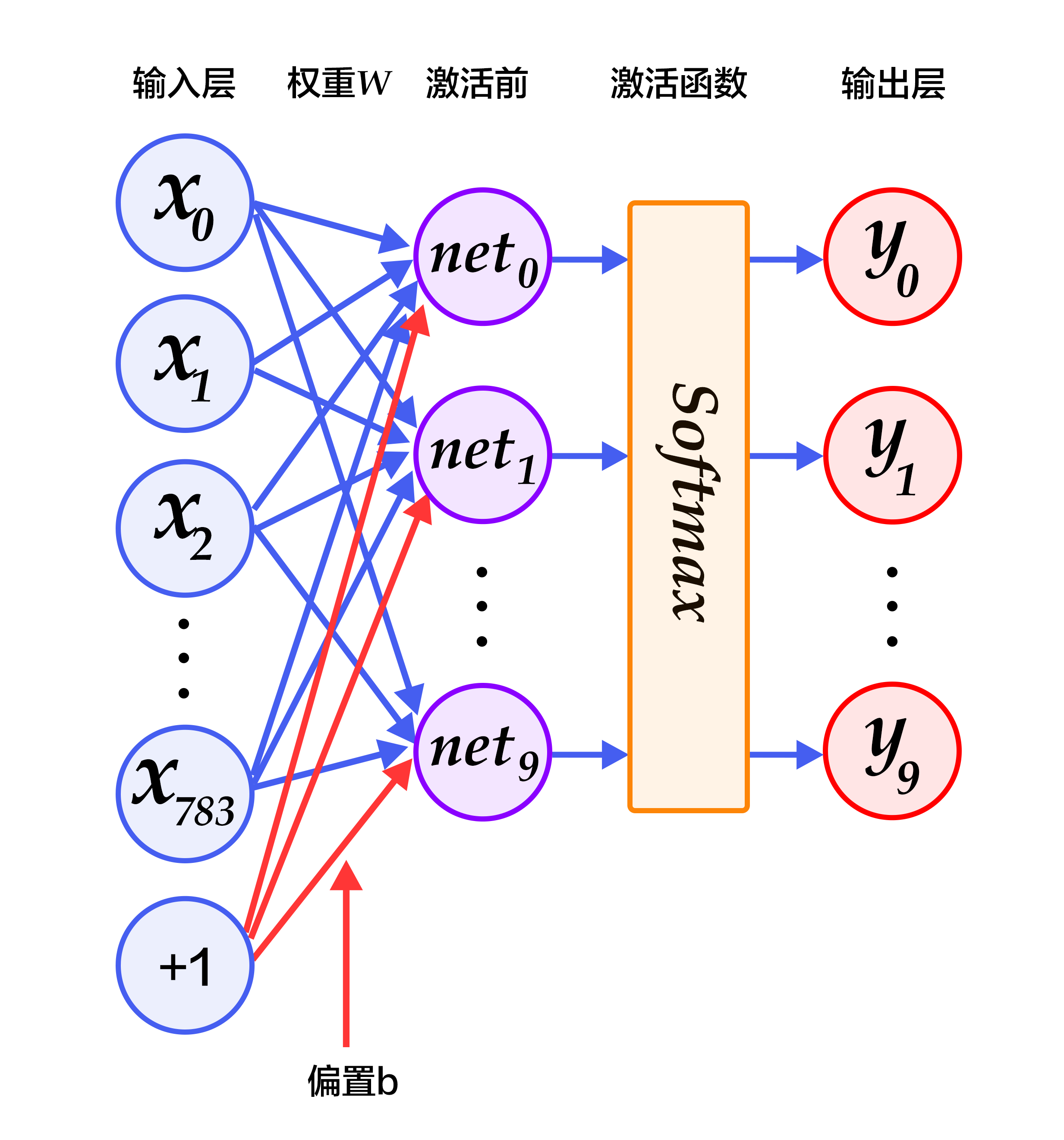 source/quick_start/recognize_digits/image/softmax_regression.png