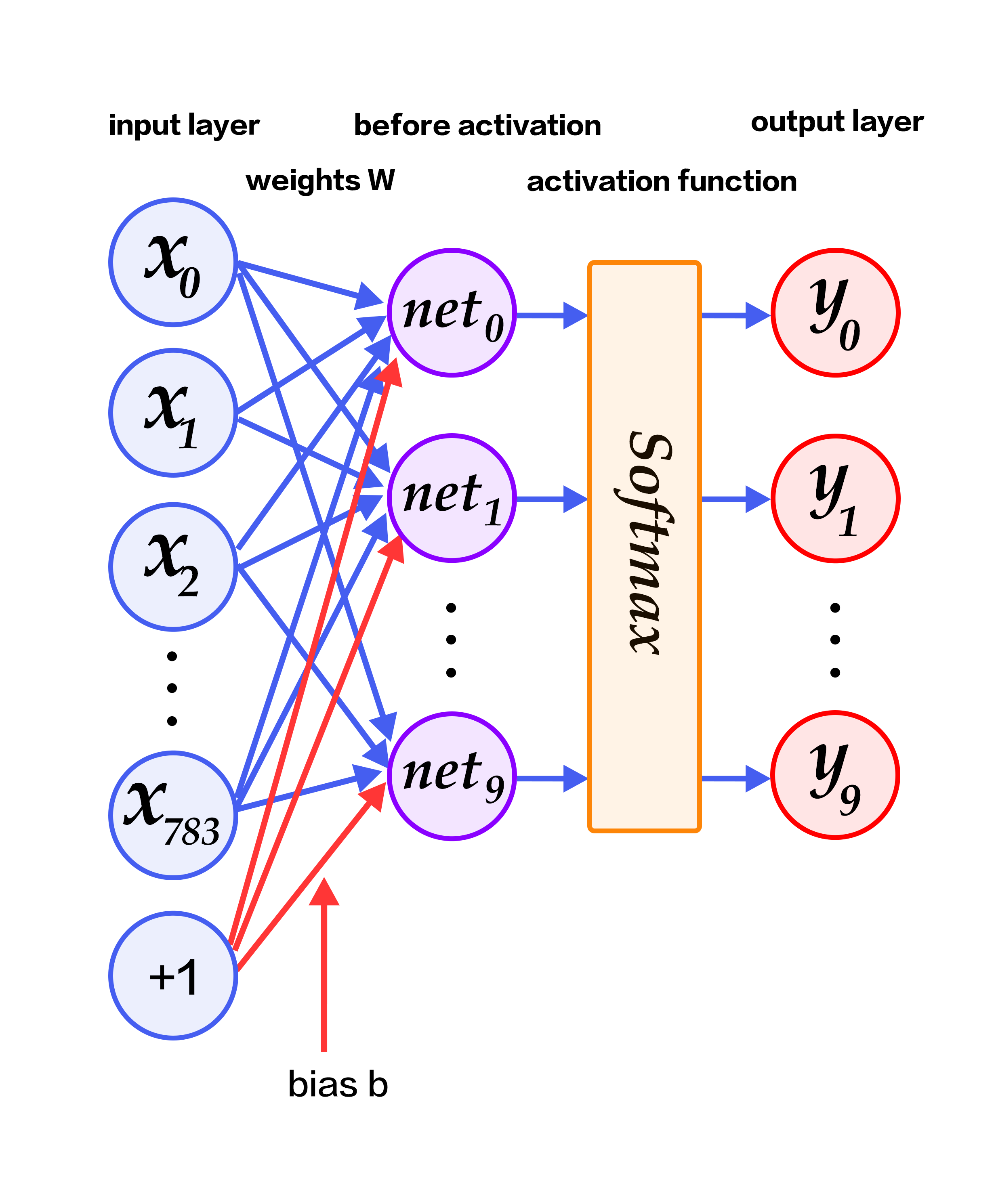 source/quick_start/recognize_digits/image/softmax_regression_en.png