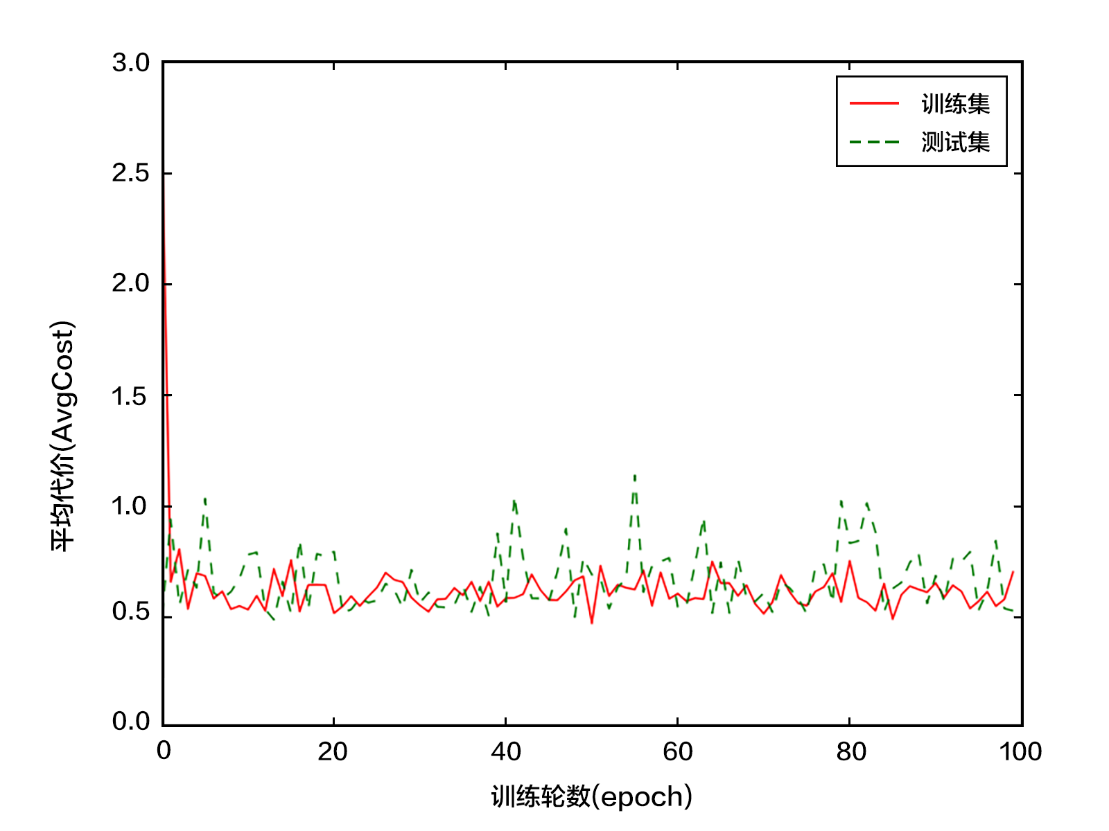 source/quick_start/recognize_digits/image/softmax_train_log.png