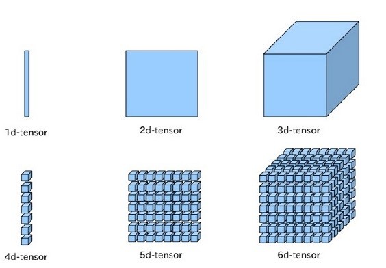 doc/fluid/beginners_guide/image/tensor.jpg