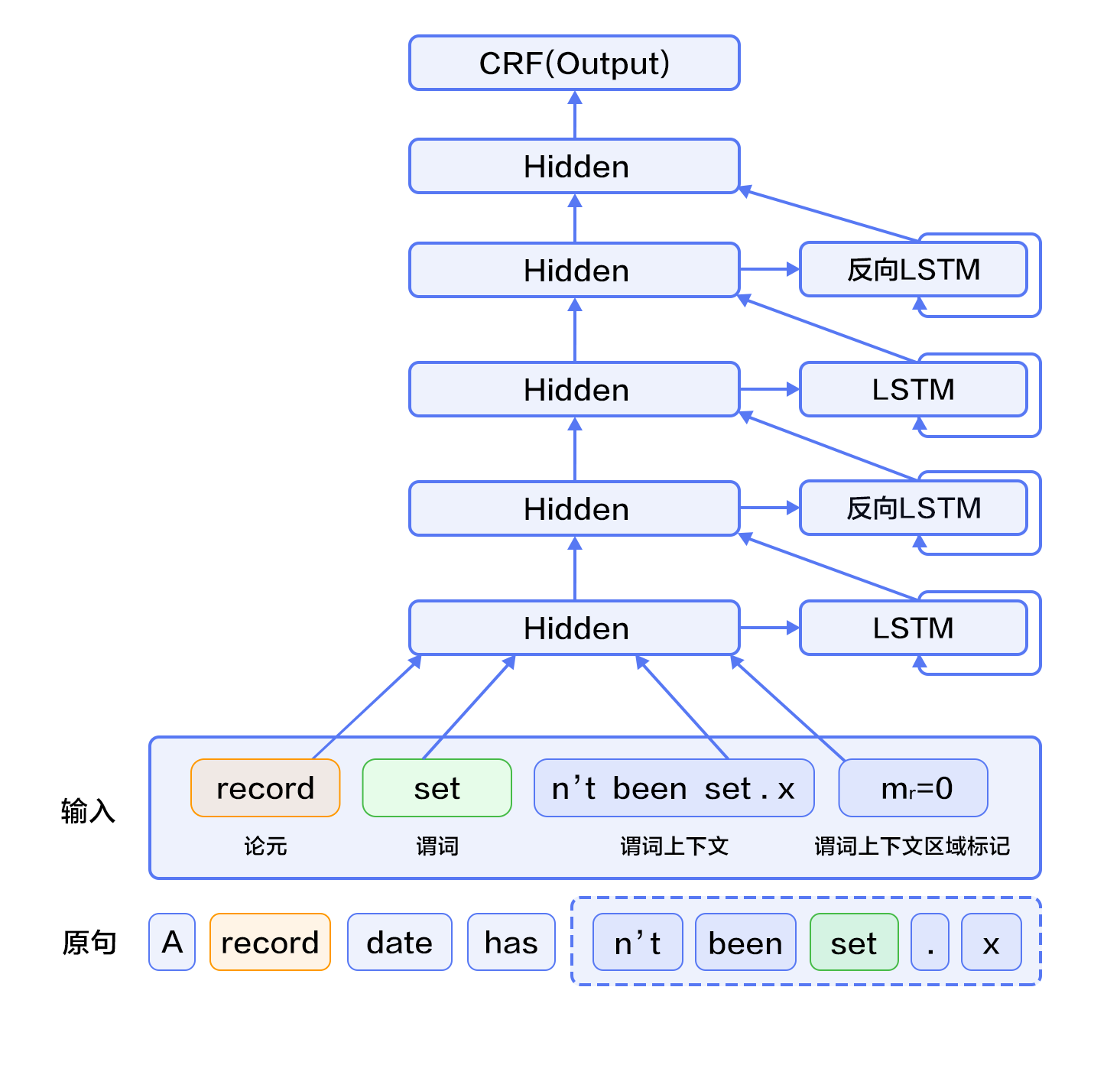 source/beginners_guide/basics/label_semantic_roles/image/db_lstm_network.png